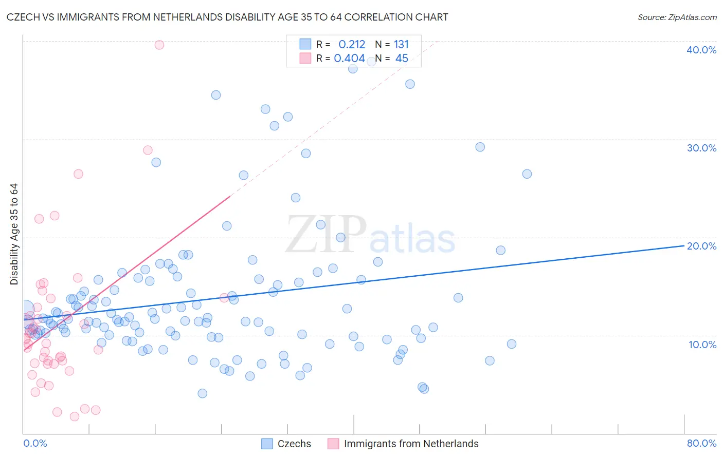 Czech vs Immigrants from Netherlands Disability Age 35 to 64