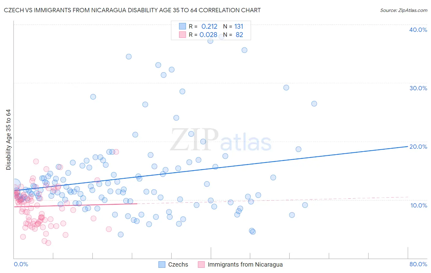 Czech vs Immigrants from Nicaragua Disability Age 35 to 64