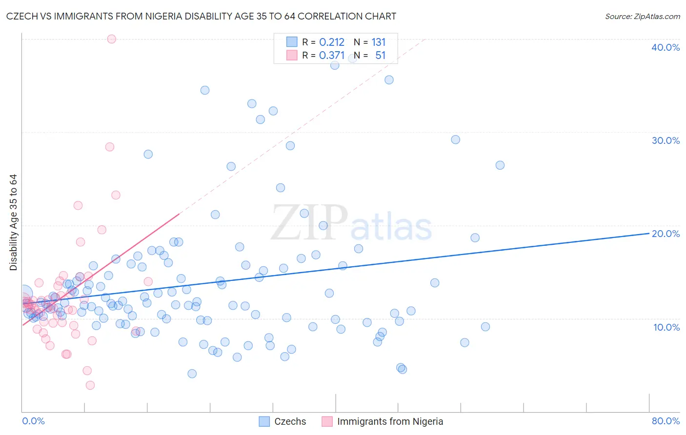 Czech vs Immigrants from Nigeria Disability Age 35 to 64