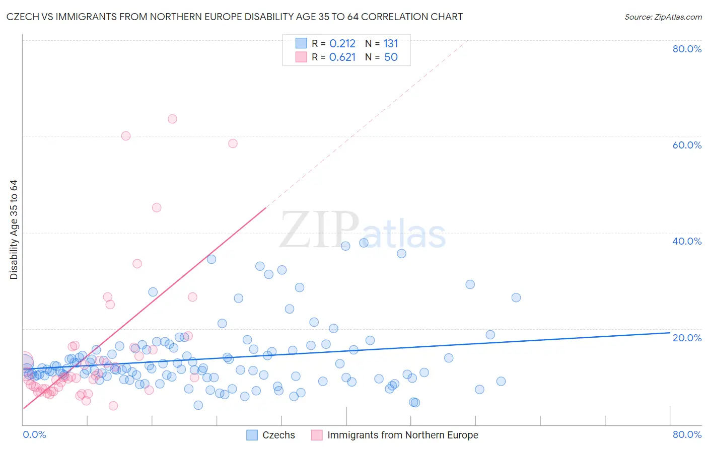 Czech vs Immigrants from Northern Europe Disability Age 35 to 64