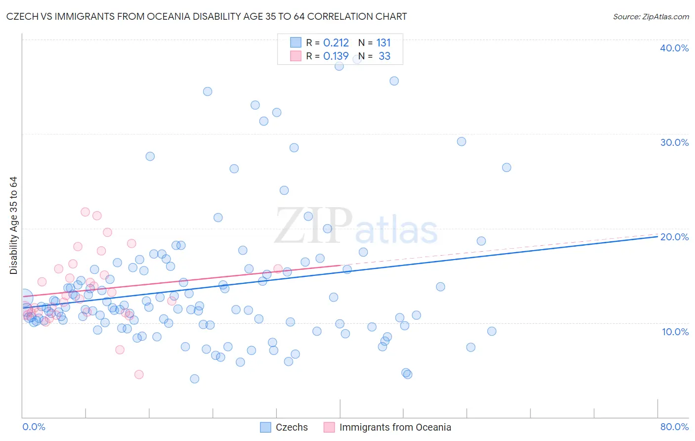 Czech vs Immigrants from Oceania Disability Age 35 to 64