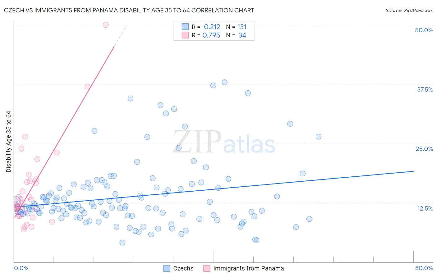 Czech vs Immigrants from Panama Disability Age 35 to 64