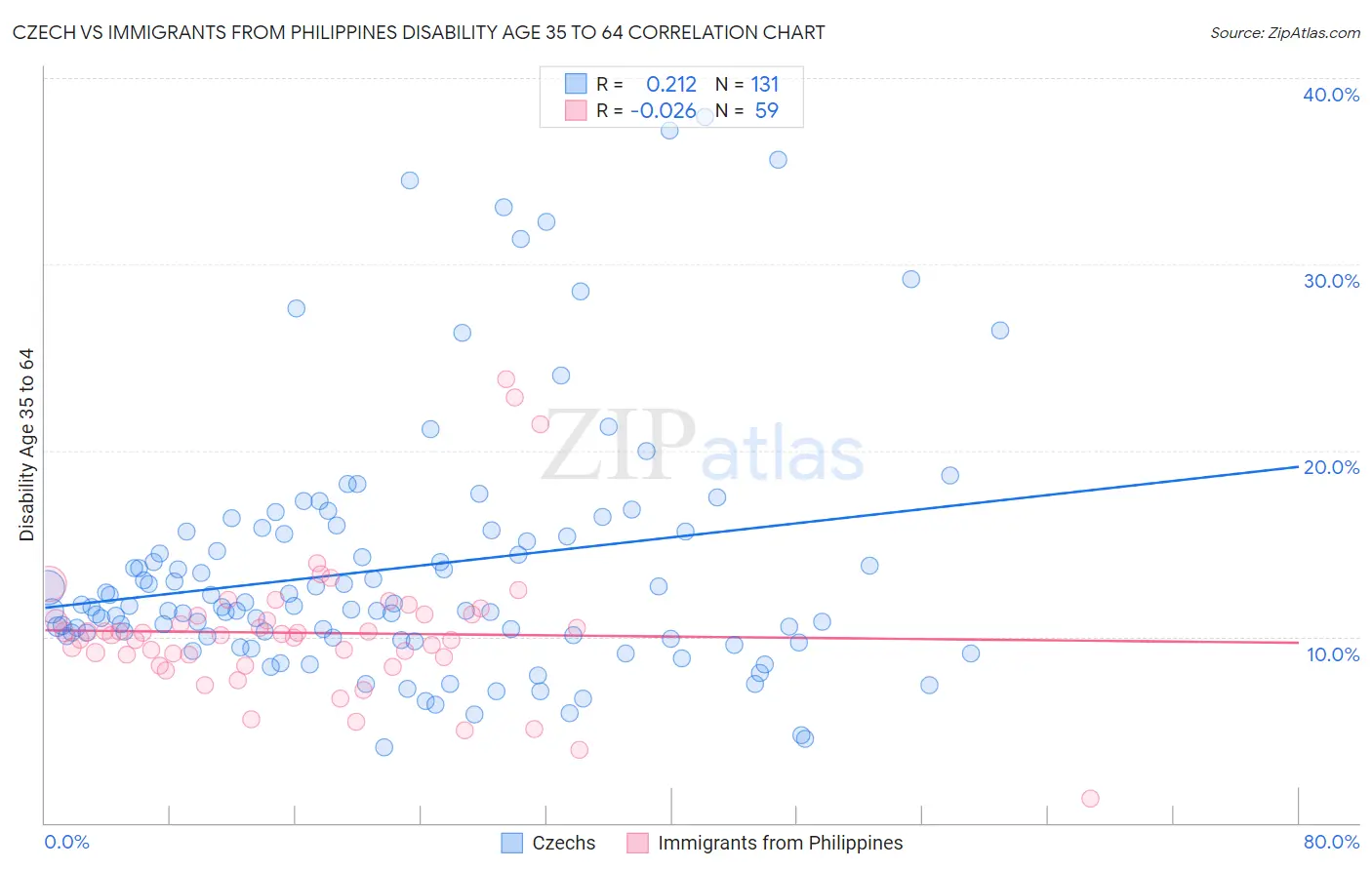 Czech vs Immigrants from Philippines Disability Age 35 to 64