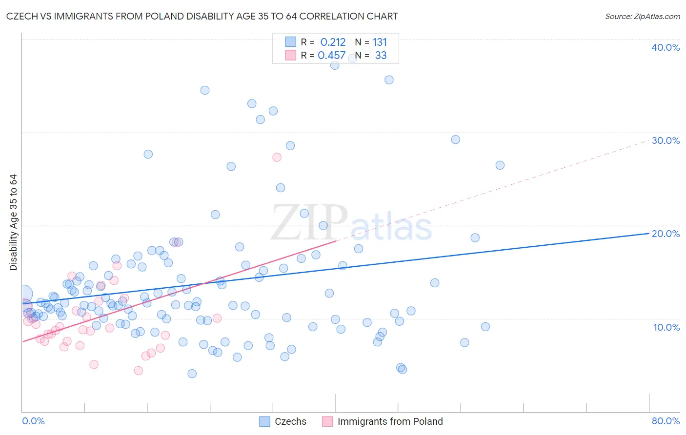 Czech vs Immigrants from Poland Disability Age 35 to 64