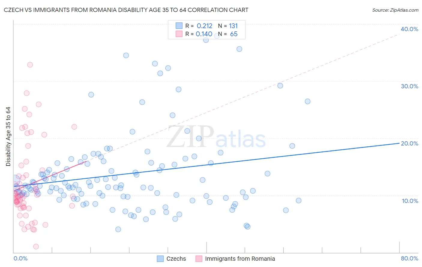 Czech vs Immigrants from Romania Disability Age 35 to 64