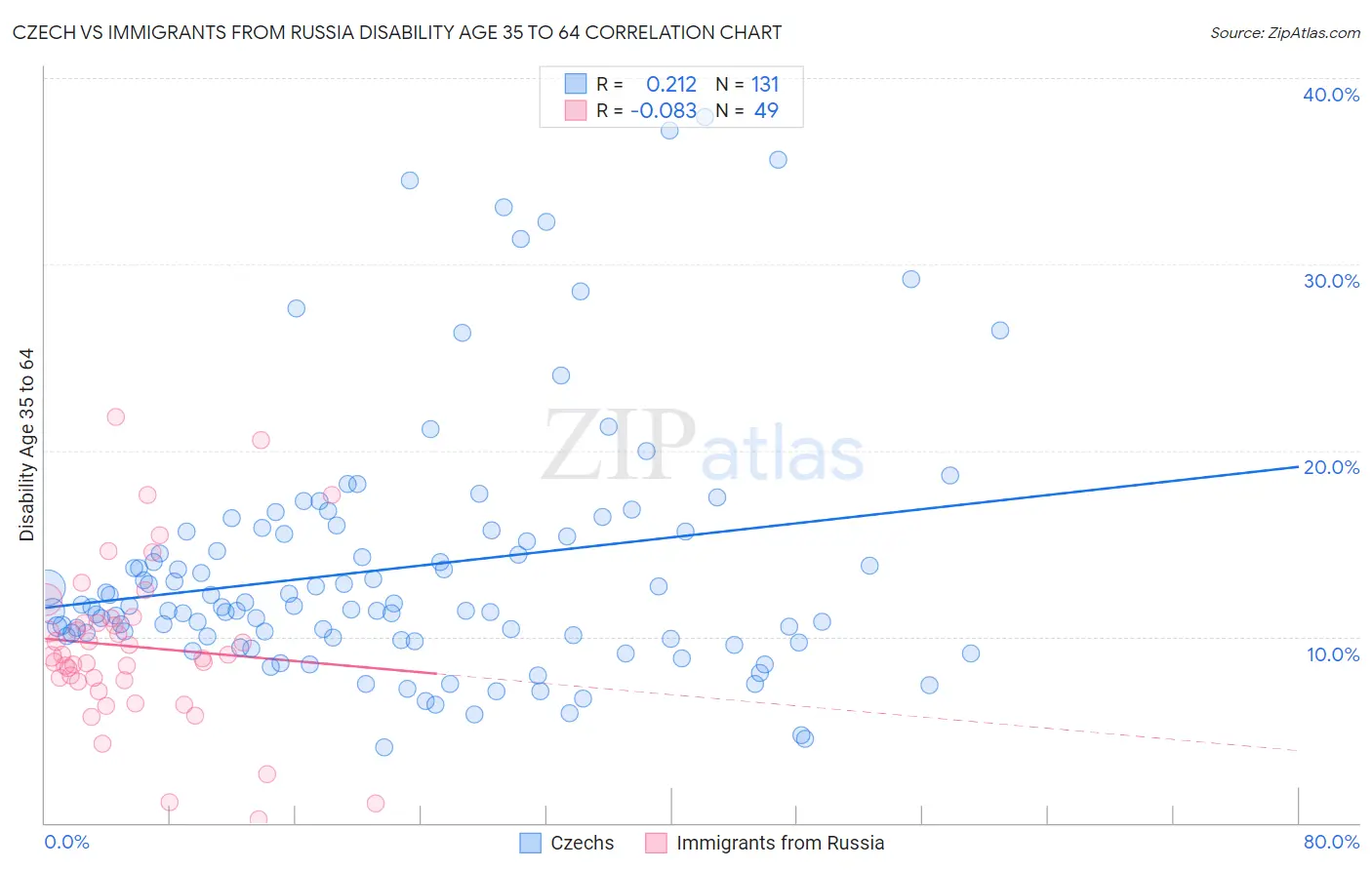 Czech vs Immigrants from Russia Disability Age 35 to 64