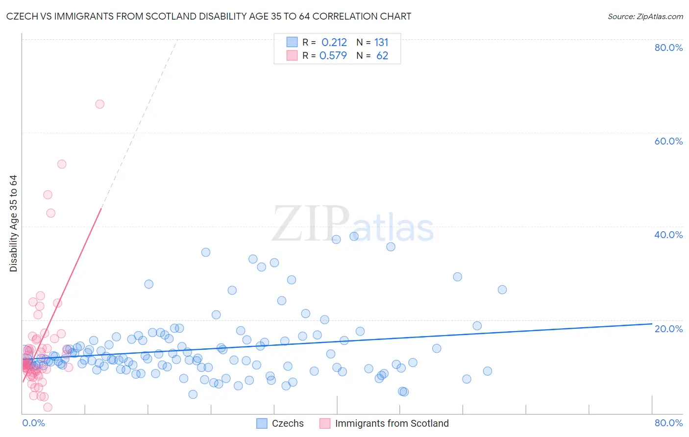 Czech vs Immigrants from Scotland Disability Age 35 to 64