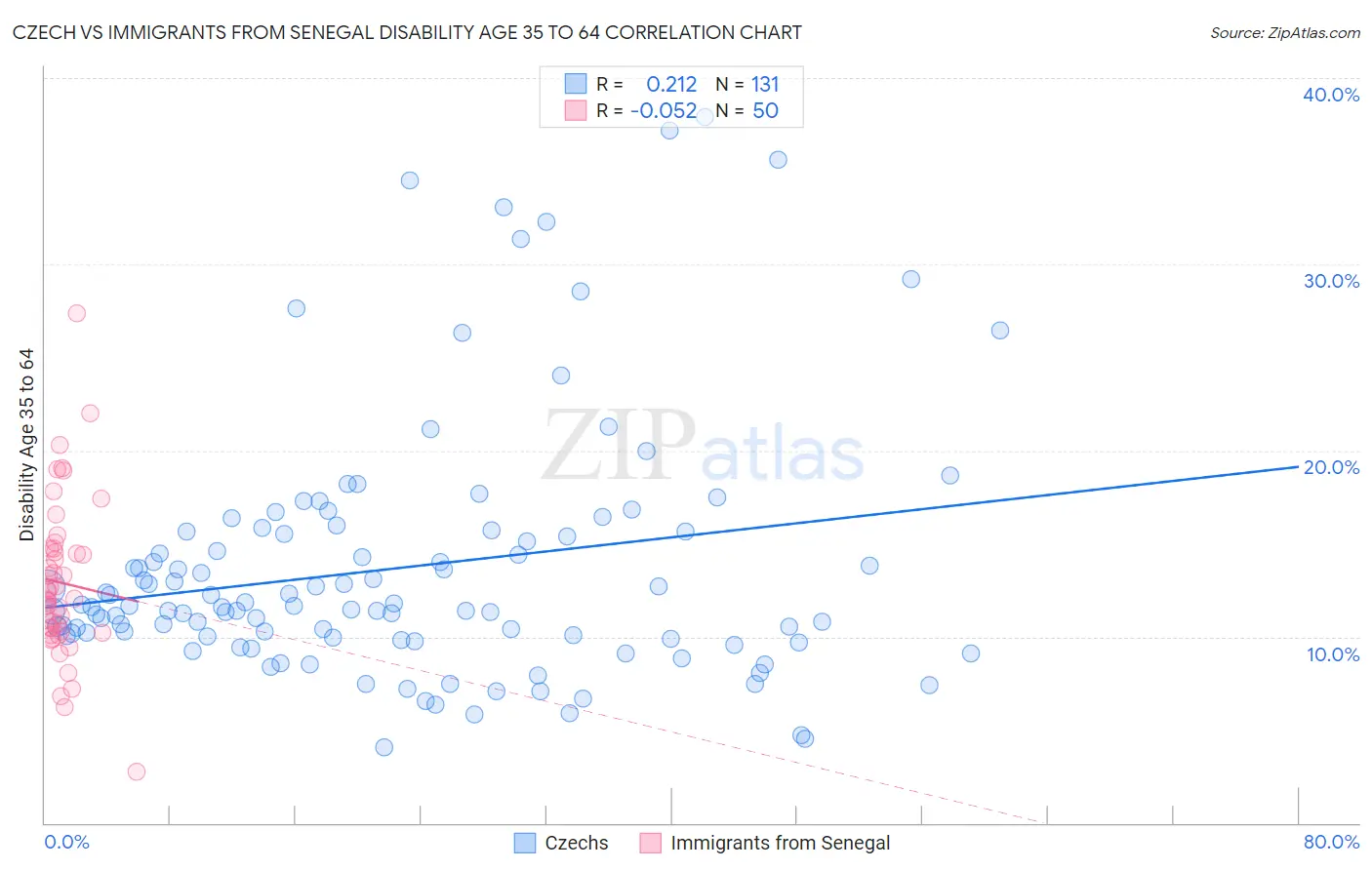 Czech vs Immigrants from Senegal Disability Age 35 to 64