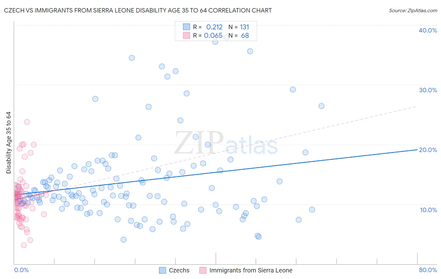 Czech vs Immigrants from Sierra Leone Disability Age 35 to 64