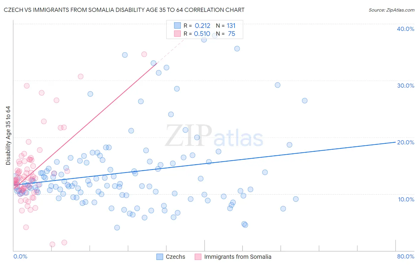 Czech vs Immigrants from Somalia Disability Age 35 to 64