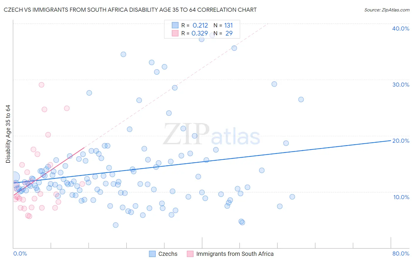 Czech vs Immigrants from South Africa Disability Age 35 to 64