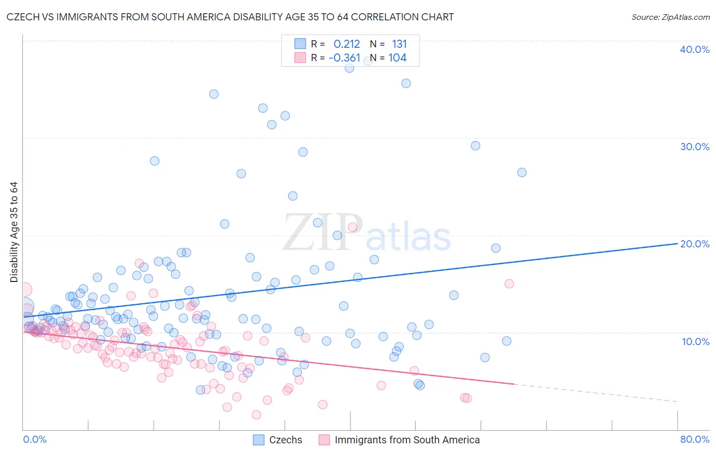 Czech vs Immigrants from South America Disability Age 35 to 64