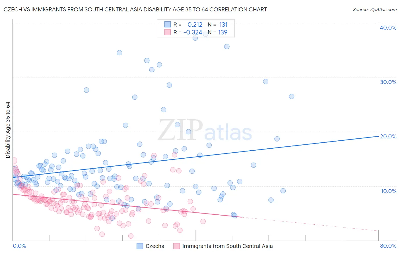 Czech vs Immigrants from South Central Asia Disability Age 35 to 64