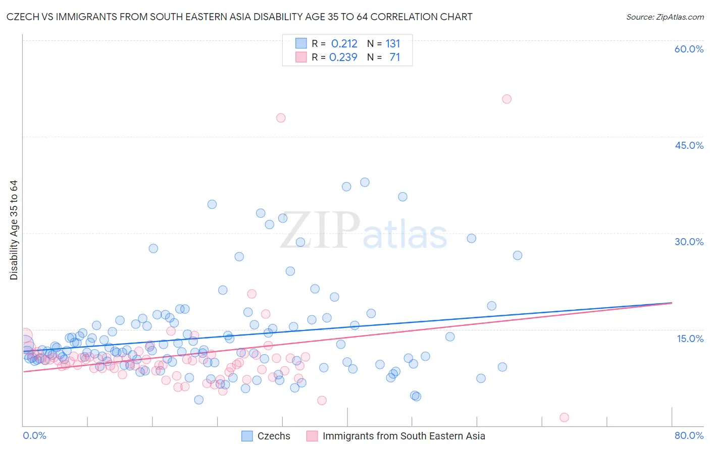 Czech vs Immigrants from South Eastern Asia Disability Age 35 to 64