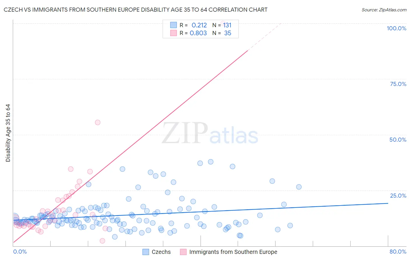 Czech vs Immigrants from Southern Europe Disability Age 35 to 64