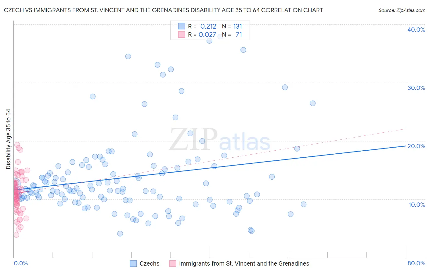 Czech vs Immigrants from St. Vincent and the Grenadines Disability Age 35 to 64