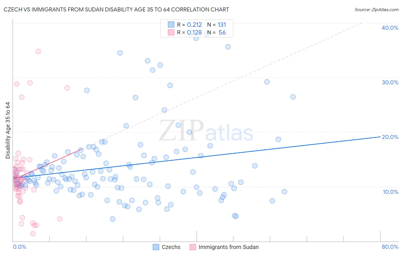 Czech vs Immigrants from Sudan Disability Age 35 to 64