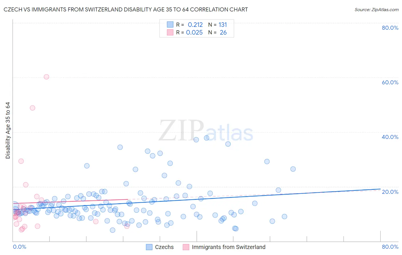 Czech vs Immigrants from Switzerland Disability Age 35 to 64