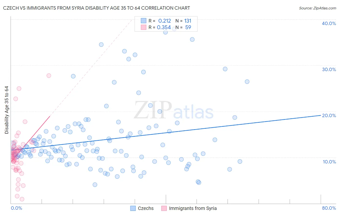 Czech vs Immigrants from Syria Disability Age 35 to 64