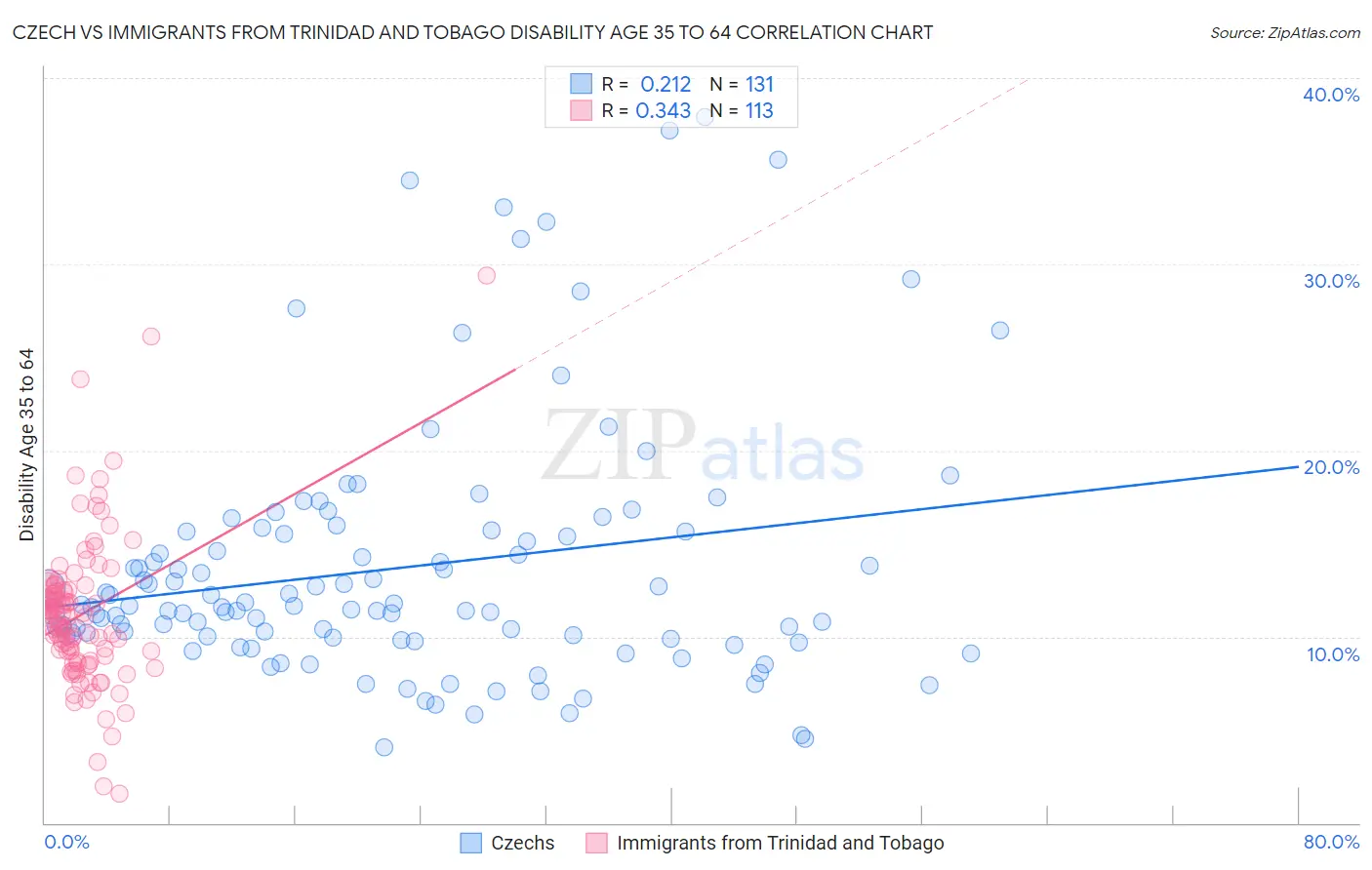 Czech vs Immigrants from Trinidad and Tobago Disability Age 35 to 64