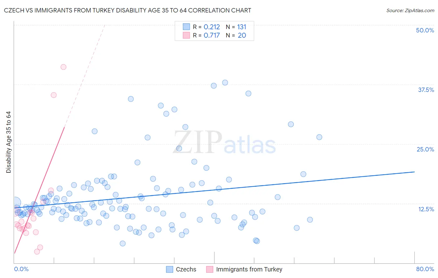 Czech vs Immigrants from Turkey Disability Age 35 to 64