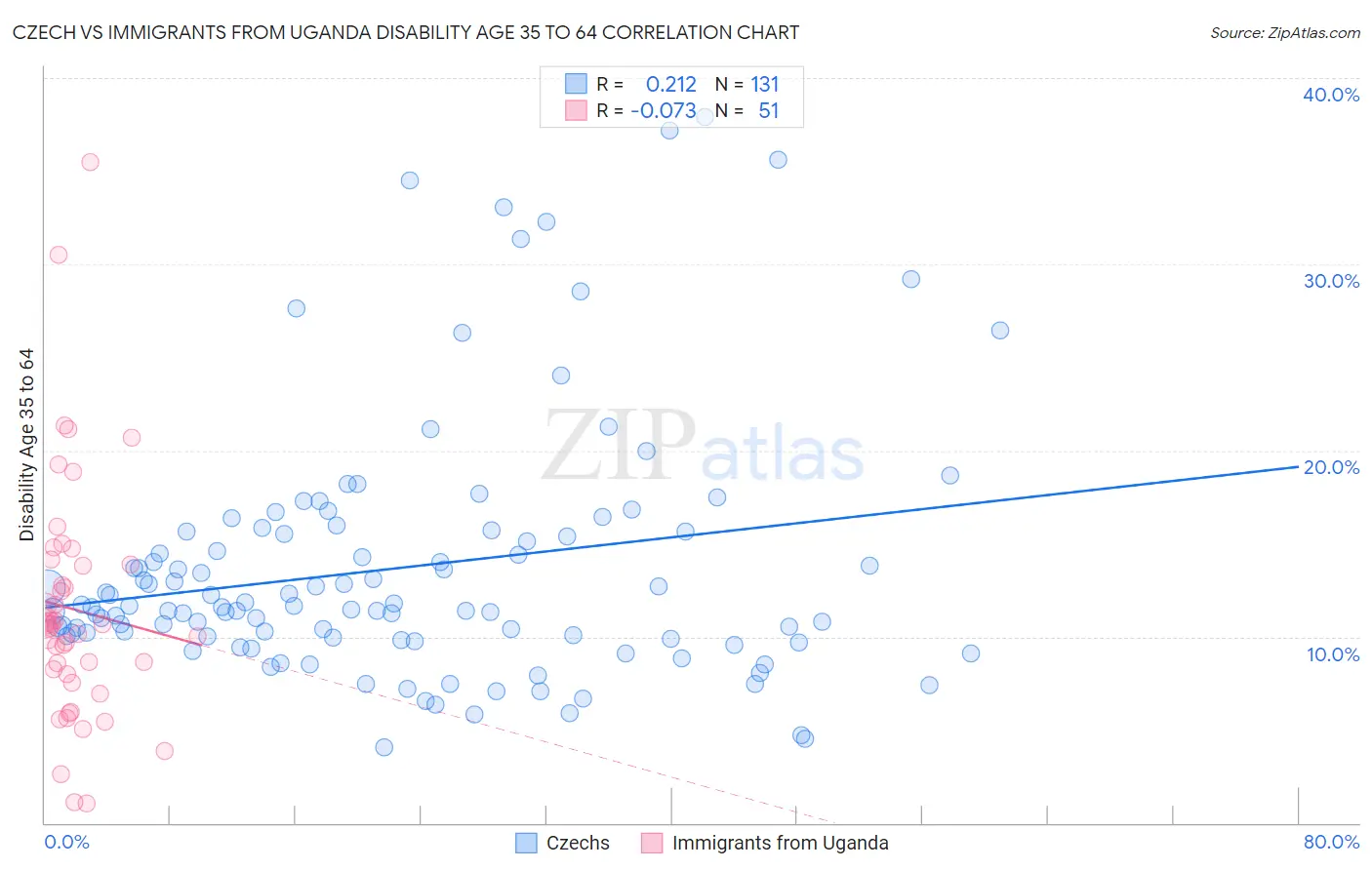 Czech vs Immigrants from Uganda Disability Age 35 to 64