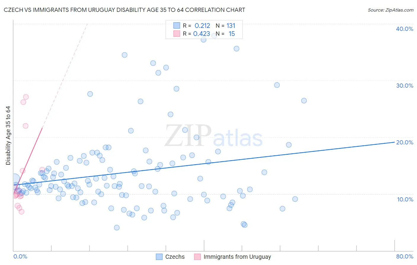 Czech vs Immigrants from Uruguay Disability Age 35 to 64