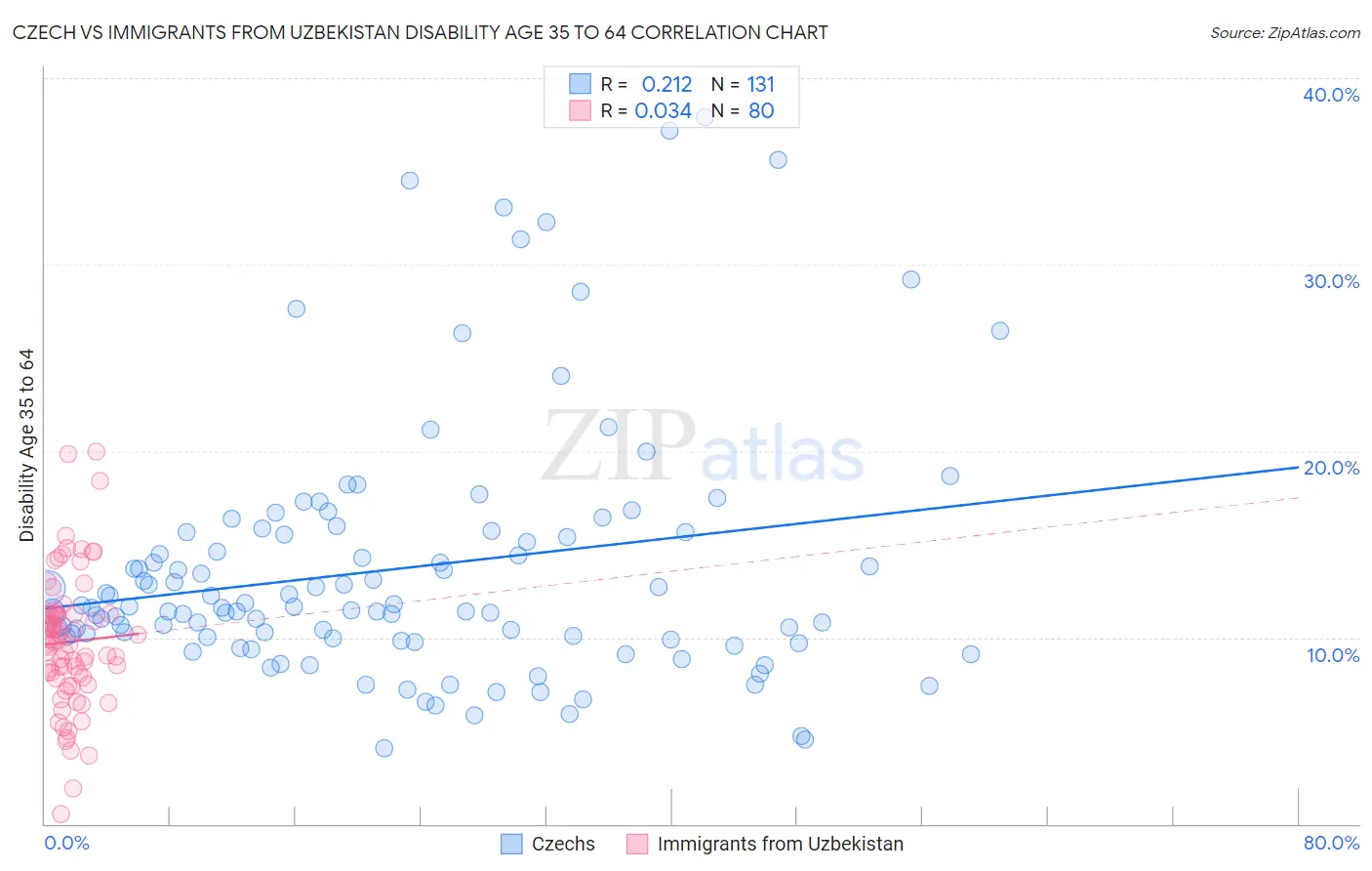 Czech vs Immigrants from Uzbekistan Disability Age 35 to 64