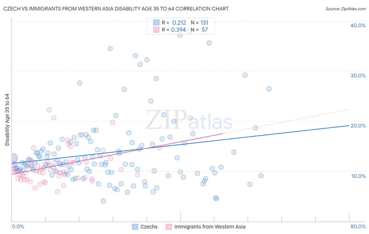 Czech vs Immigrants from Western Asia Disability Age 35 to 64