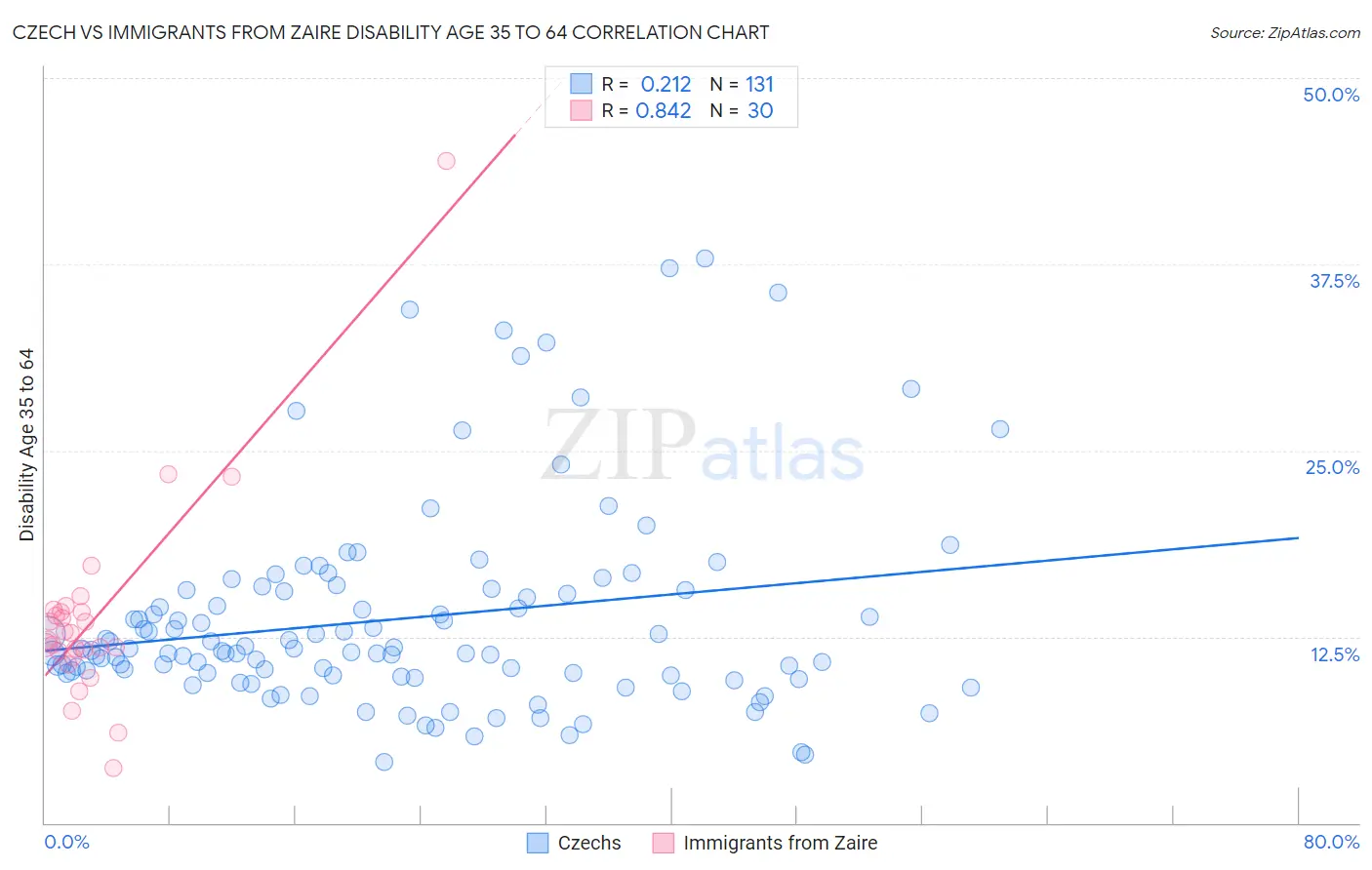 Czech vs Immigrants from Zaire Disability Age 35 to 64