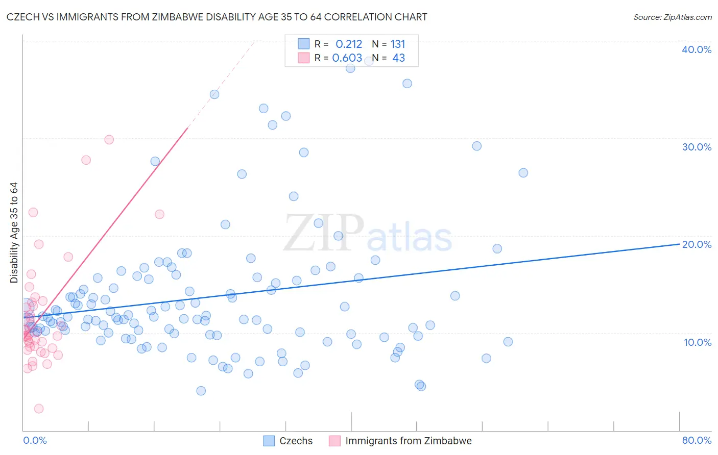 Czech vs Immigrants from Zimbabwe Disability Age 35 to 64