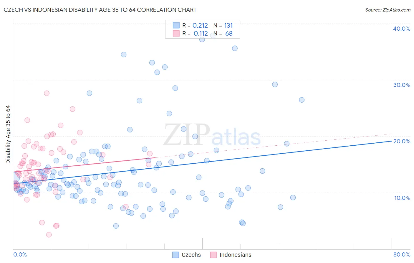 Czech vs Indonesian Disability Age 35 to 64