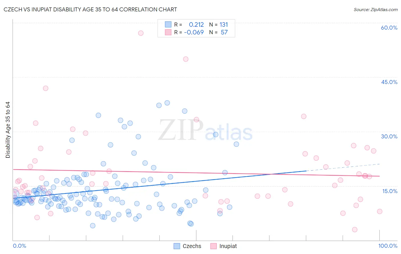 Czech vs Inupiat Disability Age 35 to 64
