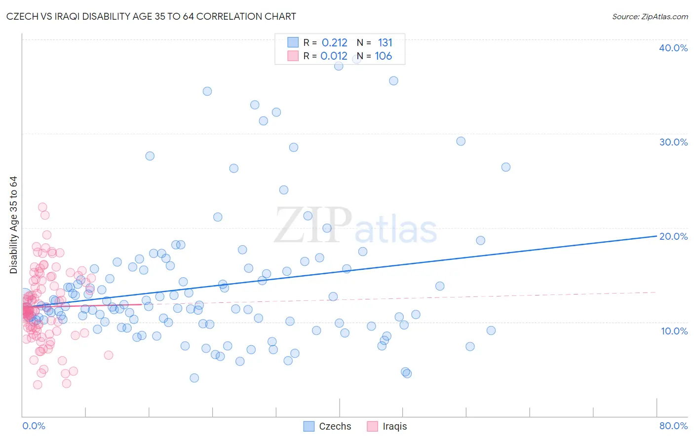 Czech vs Iraqi Disability Age 35 to 64