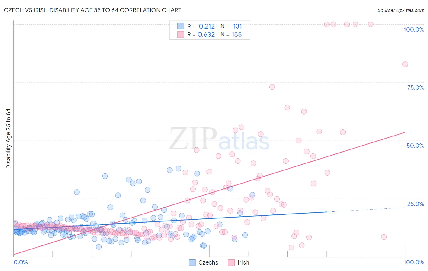 Czech vs Irish Disability Age 35 to 64