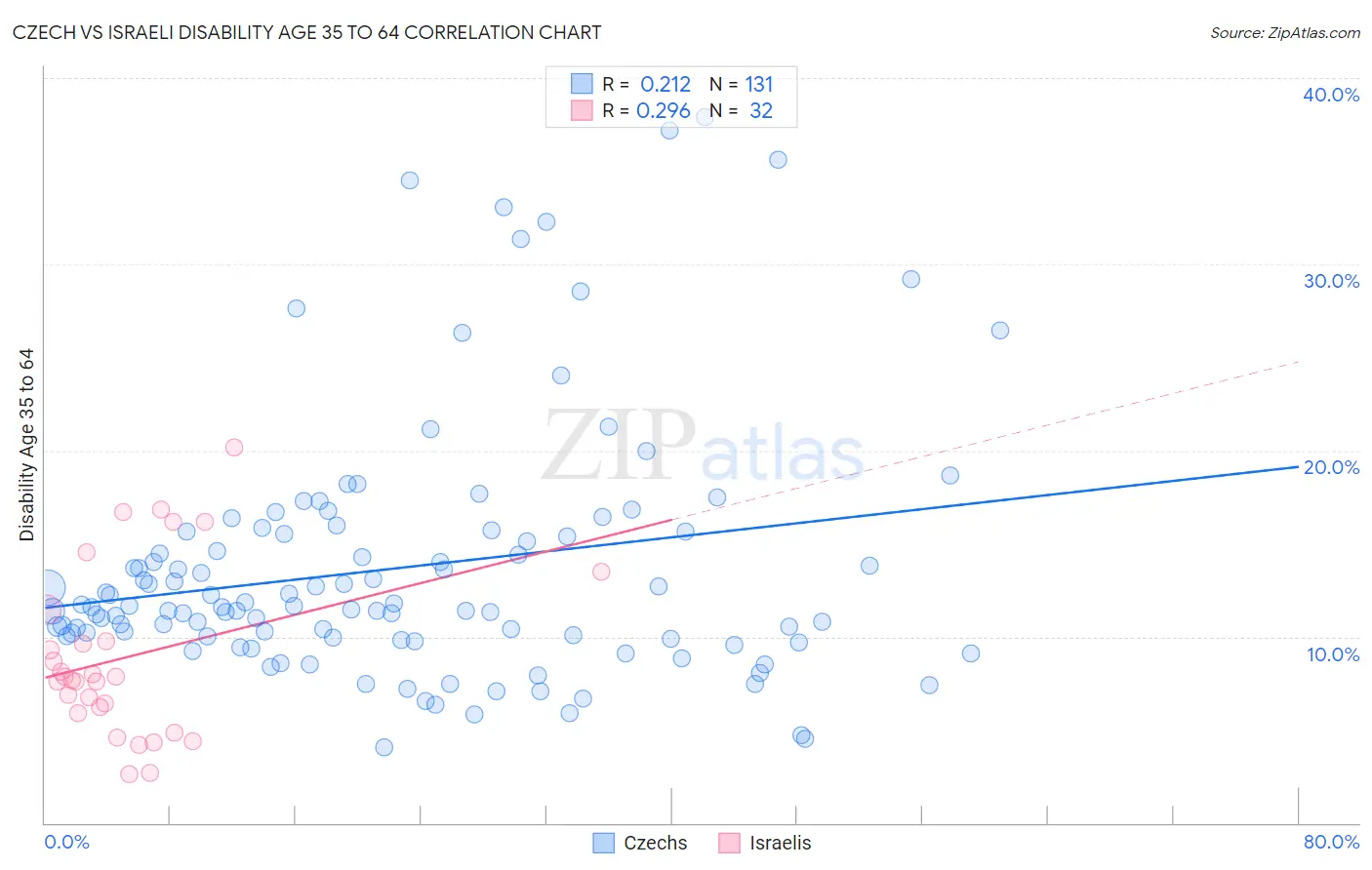 Czech vs Israeli Disability Age 35 to 64