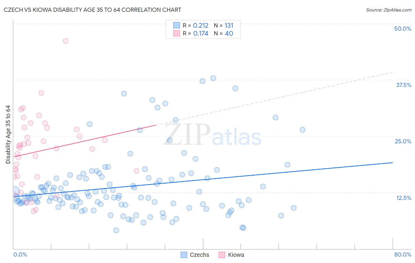 Czech vs Kiowa Disability Age 35 to 64