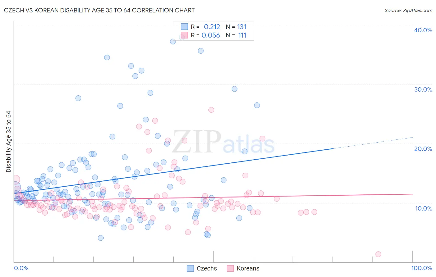 Czech vs Korean Disability Age 35 to 64