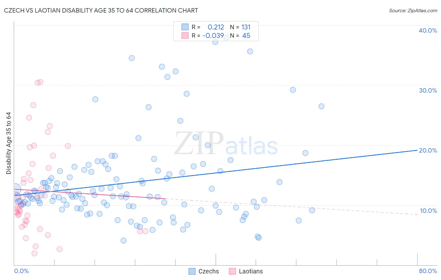 Czech vs Laotian Disability Age 35 to 64