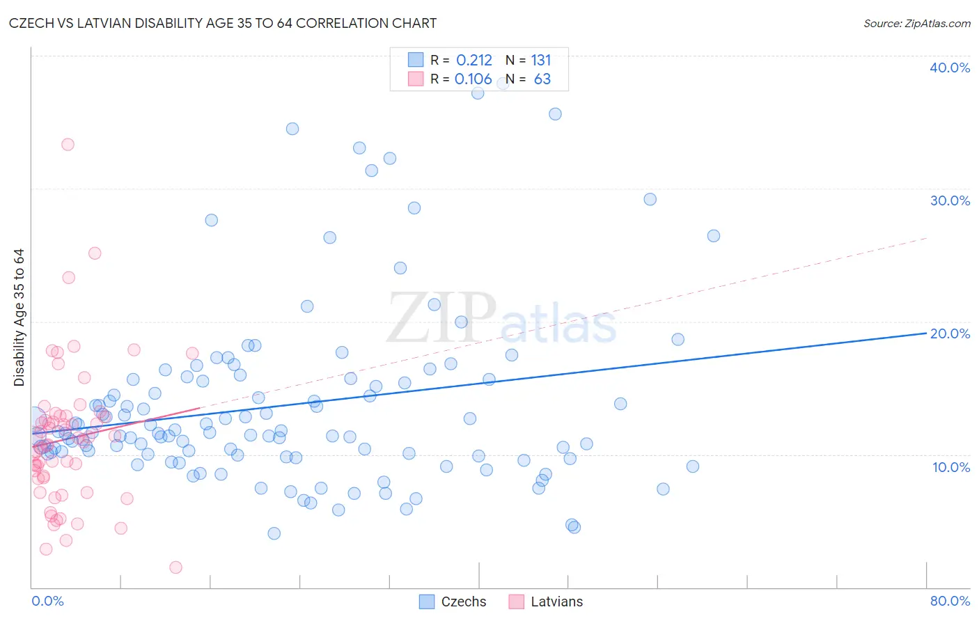 Czech vs Latvian Disability Age 35 to 64