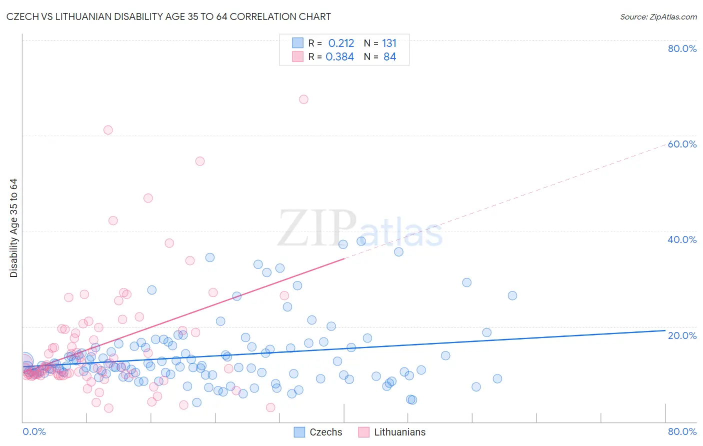 Czech vs Lithuanian Disability Age 35 to 64