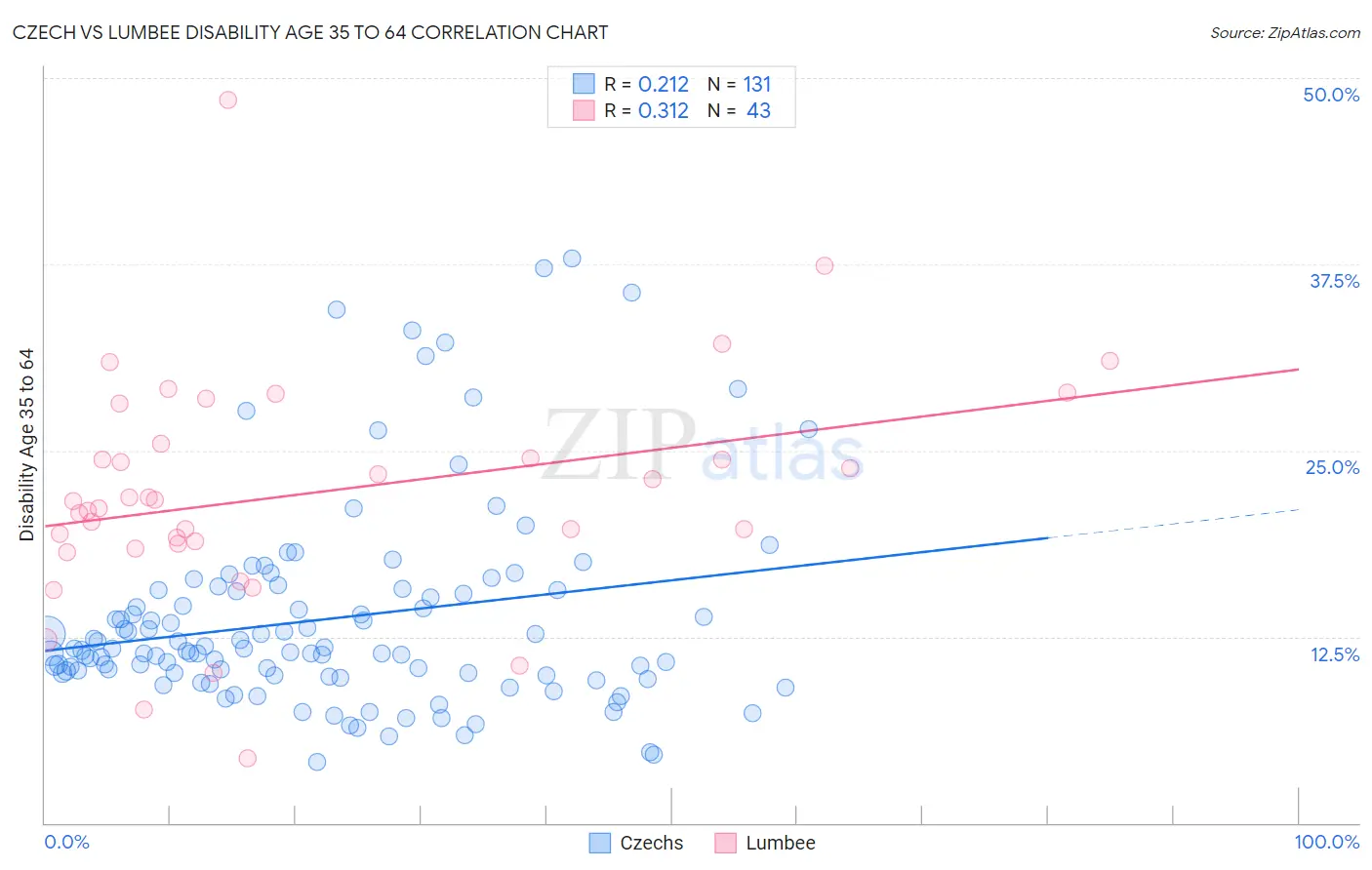 Czech vs Lumbee Disability Age 35 to 64