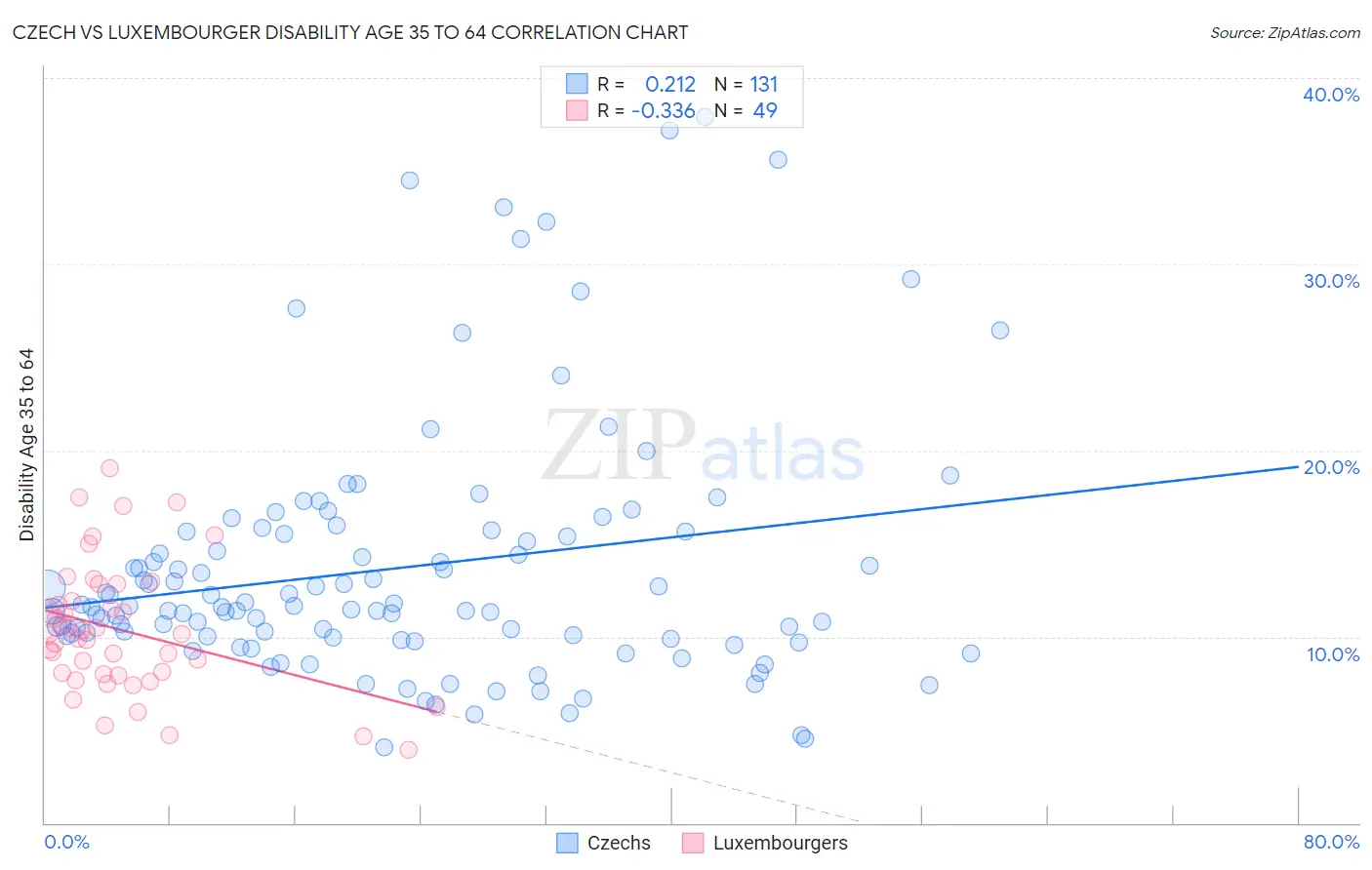 Czech vs Luxembourger Disability Age 35 to 64