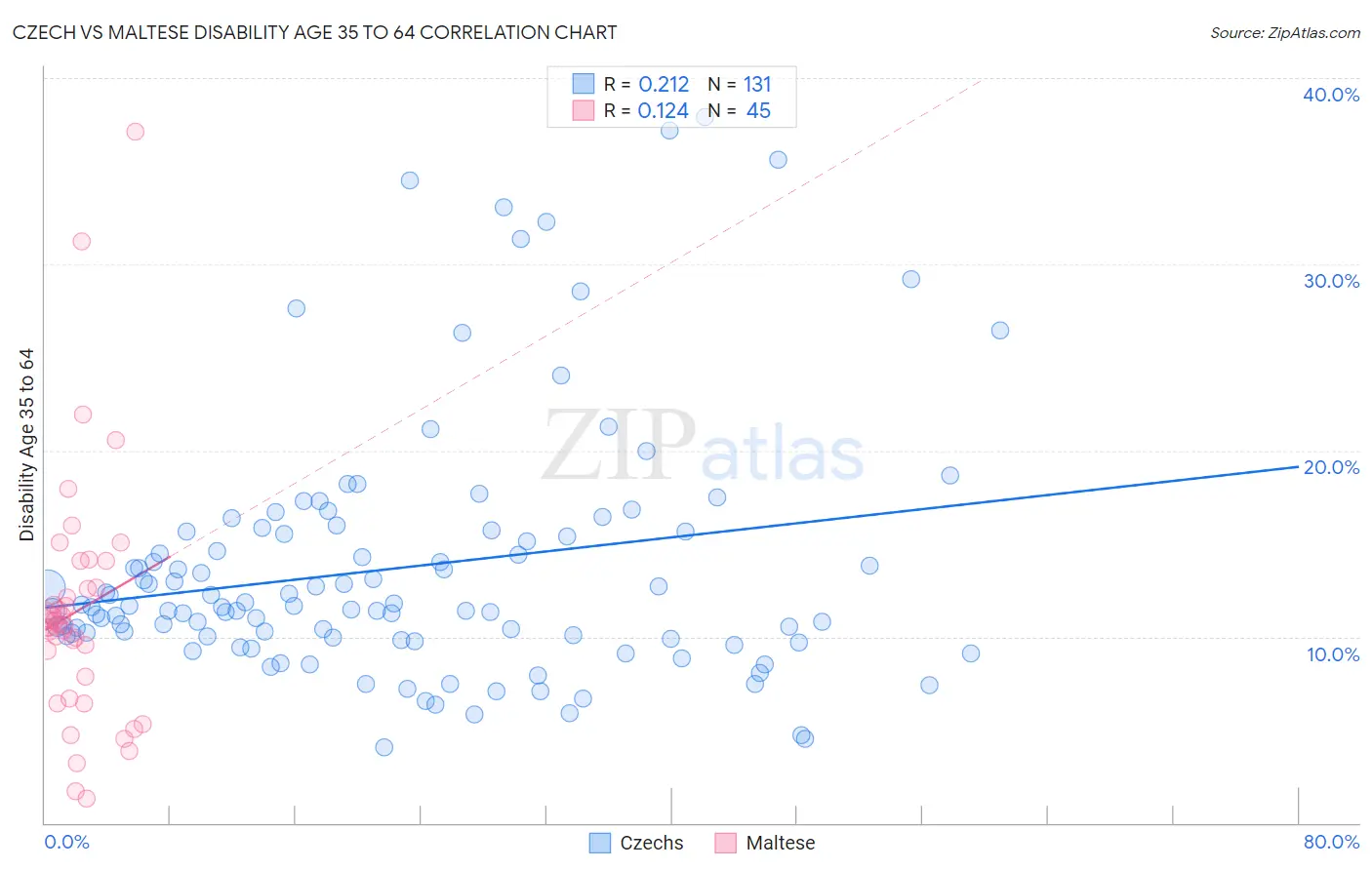 Czech vs Maltese Disability Age 35 to 64