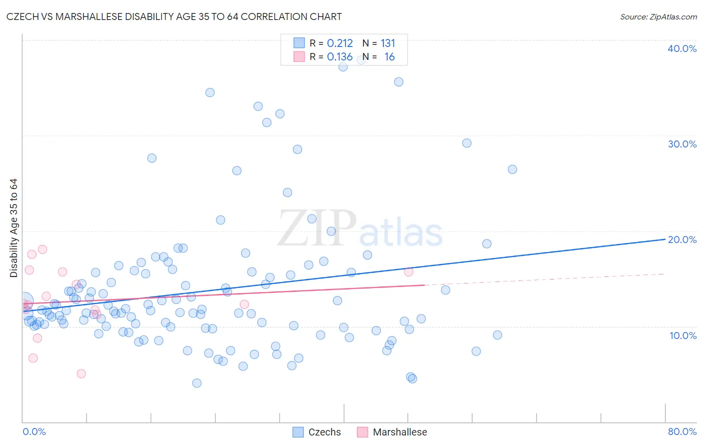 Czech vs Marshallese Disability Age 35 to 64