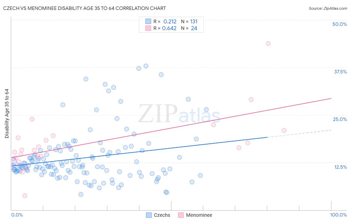Czech vs Menominee Disability Age 35 to 64