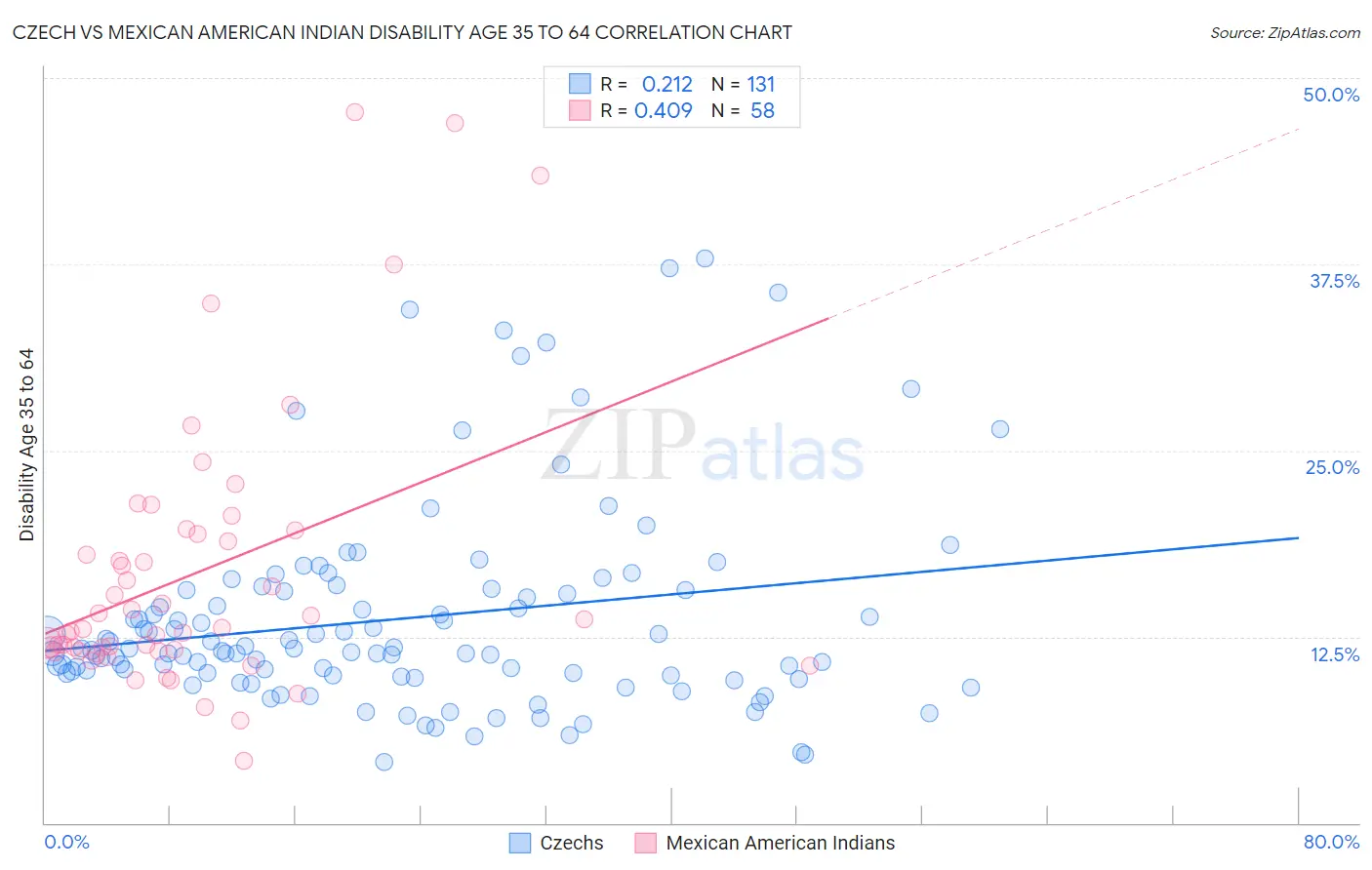 Czech vs Mexican American Indian Disability Age 35 to 64