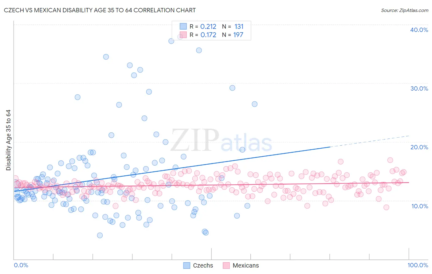 Czech vs Mexican Disability Age 35 to 64