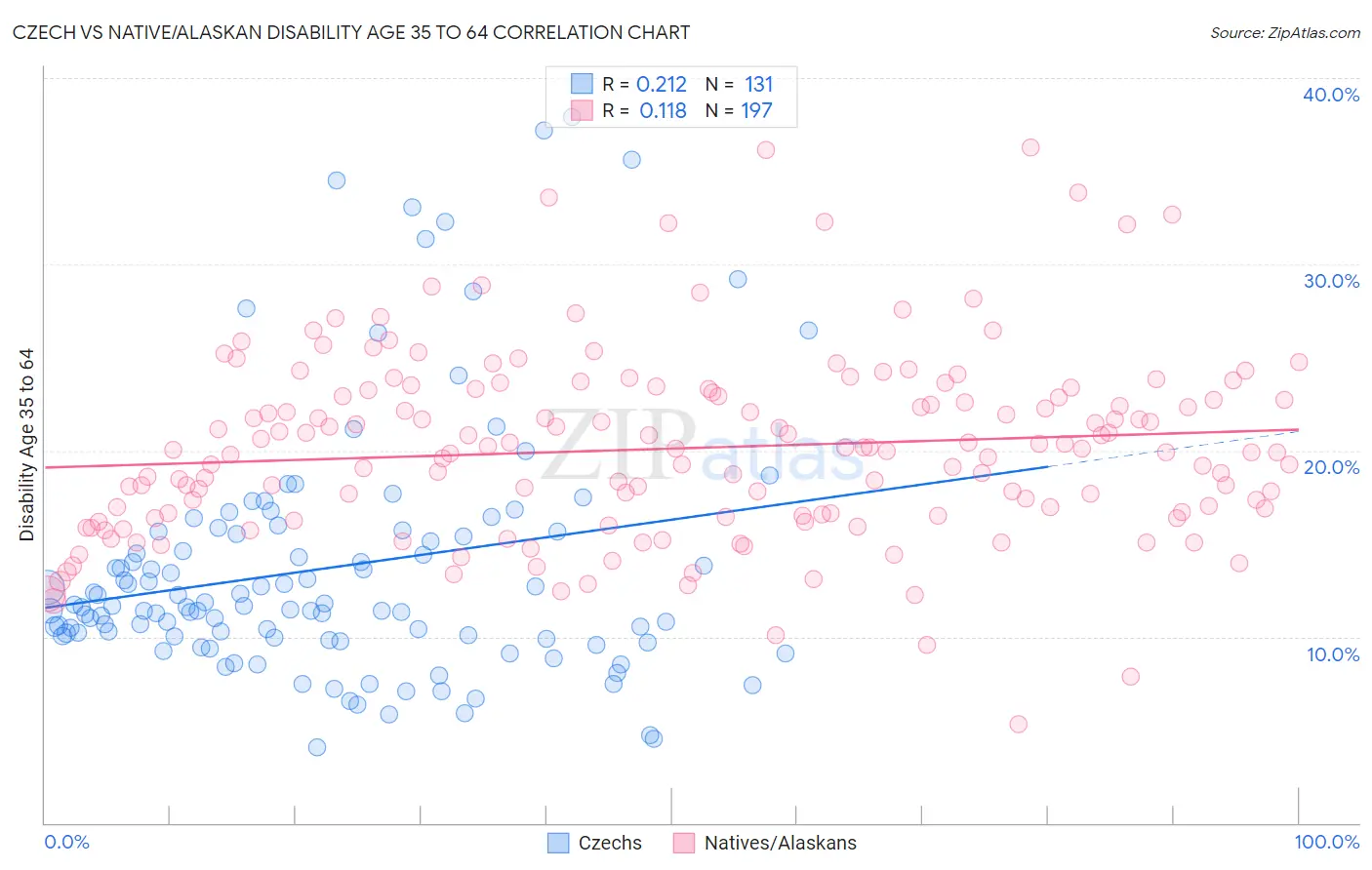Czech vs Native/Alaskan Disability Age 35 to 64