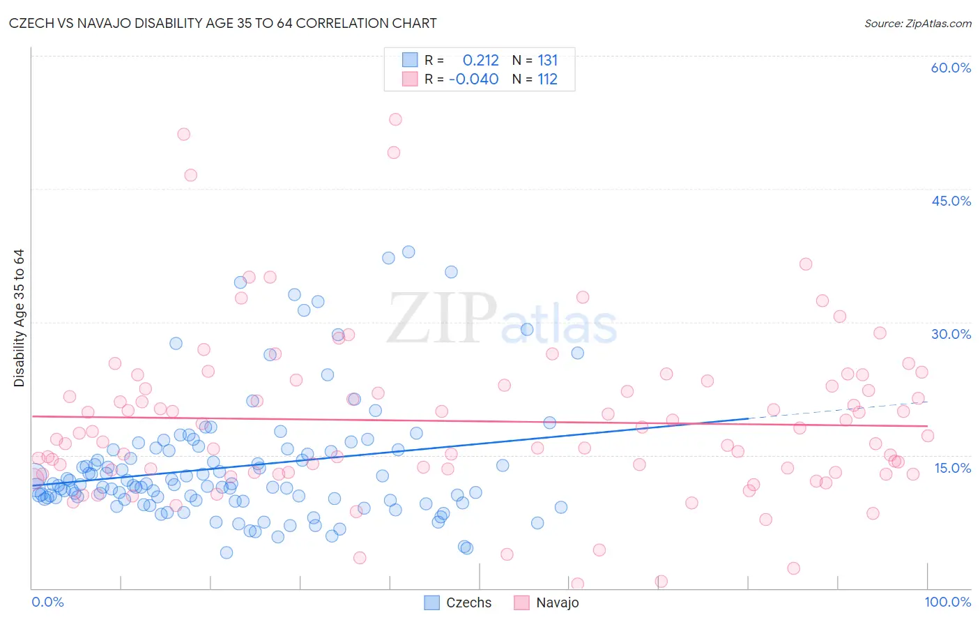 Czech vs Navajo Disability Age 35 to 64
